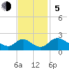 McCreedy's Creek tide chart for Sunday, November 5, 2023