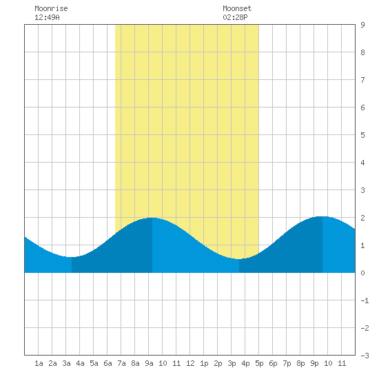 McCreedy's Creek tide chart for Tuesday, November 7, 2023