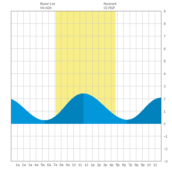 McCreedy's Creek tide chart for Sunday, December 10, 2023