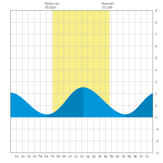 McCreedy's Creek tide chart for Monday, December 11, 2023