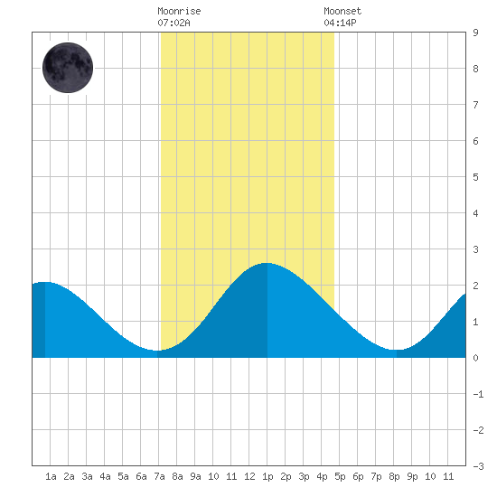 McCreedy's Creek tide chart for Tuesday, December 12, 2023