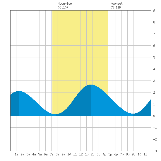 McCreedy's Creek tide chart for Wednesday, December 13, 2023