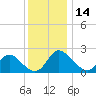 McCreedy's Creek tide chart for Thursday, December 14, 2023