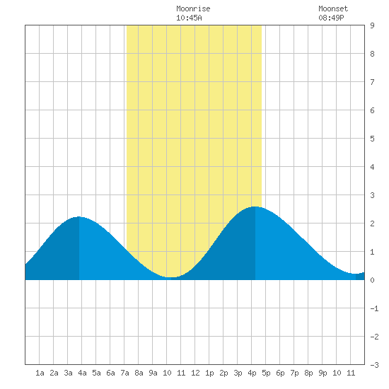 McCreedy's Creek tide chart for Saturday, December 16, 2023