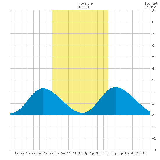 McCreedy's Creek tide chart for Monday, December 18, 2023