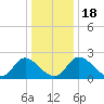 McCreedy's Creek tide chart for Monday, December 18, 2023