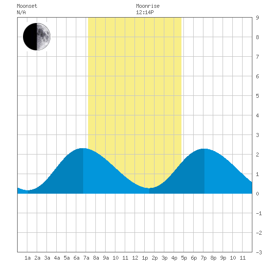 McCreedy's Creek tide chart for Tuesday, December 19, 2023