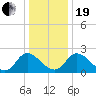 McCreedy's Creek tide chart for Tuesday, December 19, 2023