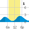 McCreedy's Creek tide chart for Friday, December 1, 2023