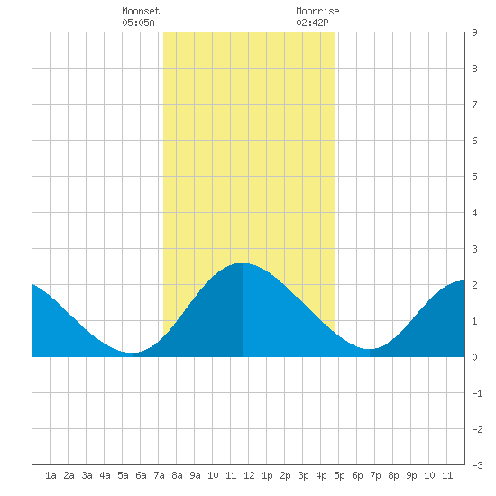 McCreedy's Creek tide chart for Sunday, December 24, 2023