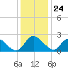 McCreedy's Creek tide chart for Sunday, December 24, 2023