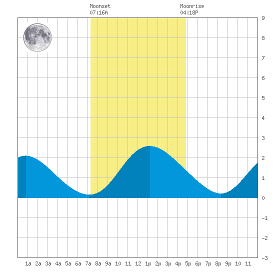 McCreedy's Creek tide chart for Tuesday, December 26, 2023