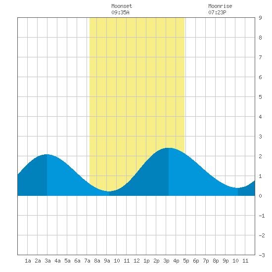 McCreedy's Creek tide chart for Friday, December 29, 2023