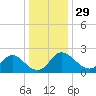 McCreedy's Creek tide chart for Friday, December 29, 2023