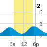 McCreedy's Creek tide chart for Saturday, December 2, 2023