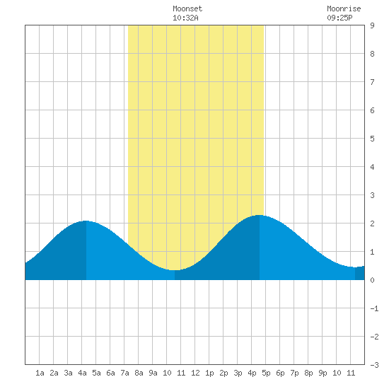 McCreedy's Creek tide chart for Sunday, December 31, 2023