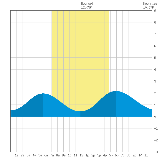 McCreedy's Creek tide chart for Sunday, December 3, 2023