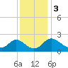 McCreedy's Creek tide chart for Sunday, December 3, 2023