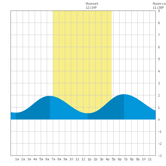 McCreedy's Creek tide chart for Monday, December 4, 2023