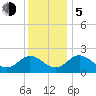 McCreedy's Creek tide chart for Tuesday, December 5, 2023