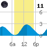 McCreedy's Creek tide chart for Thursday, January 11, 2024
