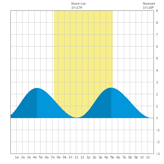 McCreedy's Creek tide chart for Monday, January 15, 2024