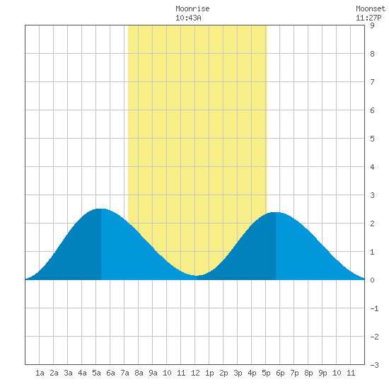 McCreedy's Creek tide chart for Tuesday, January 16, 2024