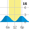 McCreedy's Creek tide chart for Tuesday, January 16, 2024