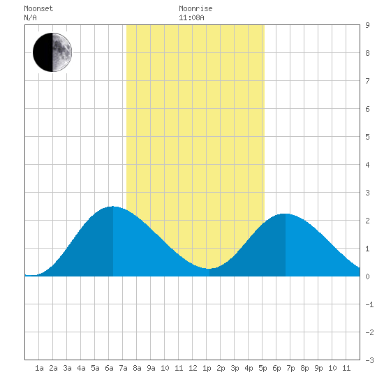 McCreedy's Creek tide chart for Wednesday, January 17, 2024