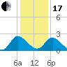 McCreedy's Creek tide chart for Wednesday, January 17, 2024