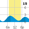 McCreedy's Creek tide chart for Friday, January 19, 2024
