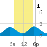 McCreedy's Creek tide chart for Monday, January 1, 2024