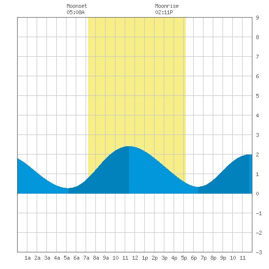 McCreedy's Creek tide chart for Monday, January 22, 2024