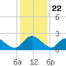 McCreedy's Creek tide chart for Monday, January 22, 2024