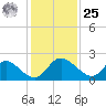 McCreedy's Creek tide chart for Thursday, January 25, 2024