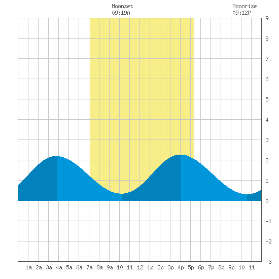 McCreedy's Creek tide chart for Monday, January 29, 2024