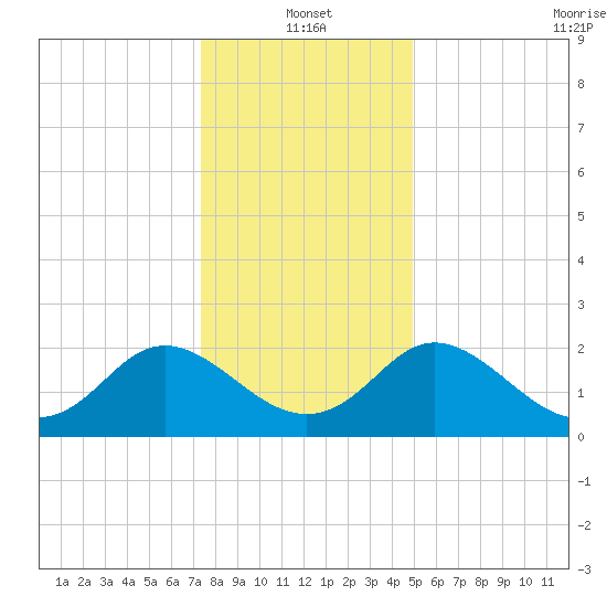 McCreedy's Creek tide chart for Tuesday, January 2, 2024