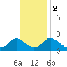 McCreedy's Creek tide chart for Tuesday, January 2, 2024