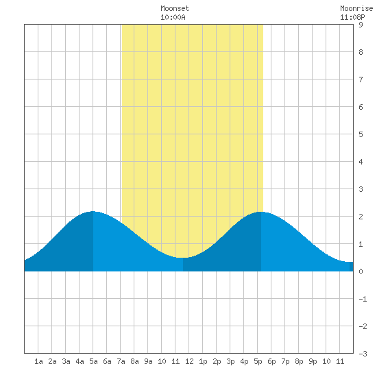 McCreedy's Creek tide chart for Wednesday, January 31, 2024
