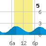 McCreedy's Creek tide chart for Friday, January 5, 2024