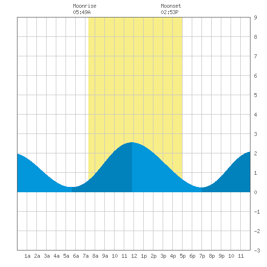 McCreedy's Creek tide chart for Tuesday, January 9, 2024