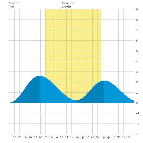 McCreedy's Creek tide chart for Thursday, February 15, 2024