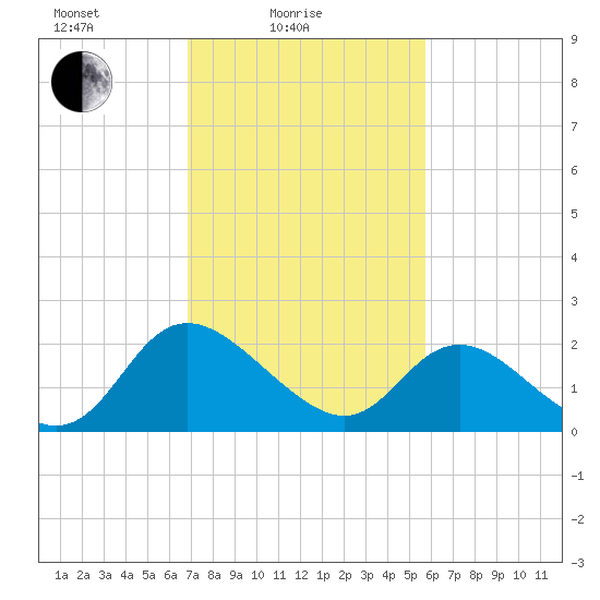 McCreedy's Creek tide chart for Friday, February 16, 2024