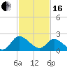 McCreedy's Creek tide chart for Friday, February 16, 2024