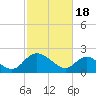 McCreedy's Creek tide chart for Sunday, February 18, 2024