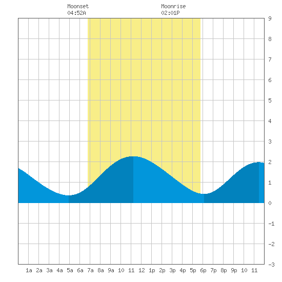 McCreedy's Creek tide chart for Tuesday, February 20, 2024