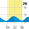 McCreedy's Creek tide chart for Tuesday, February 20, 2024