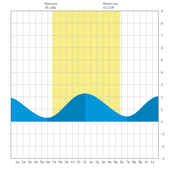 McCreedy's Creek tide chart for Wednesday, February 21, 2024