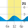 McCreedy's Creek tide chart for Wednesday, February 21, 2024