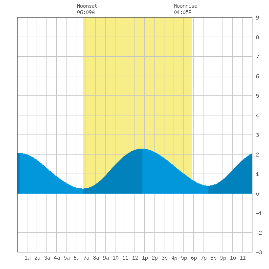 McCreedy's Creek tide chart for Thursday, February 22, 2024